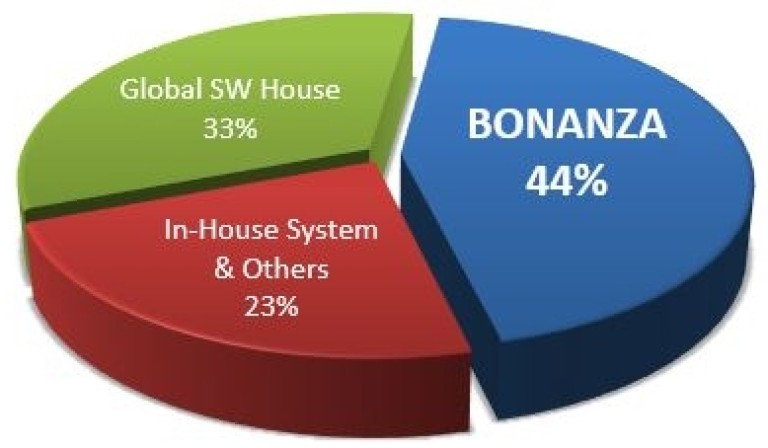 bonanza-marketshare